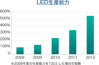 LED生産能力グラフ