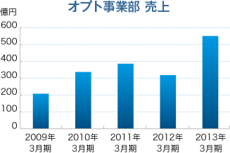 オプト事業部売り上げグラフ