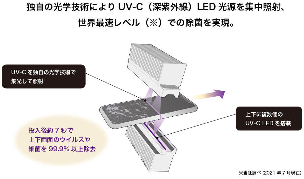 独自の光学技術によりUV-C（深紫外線）LED光源を集中照射、世界最速レベル（※）での除菌を実現。