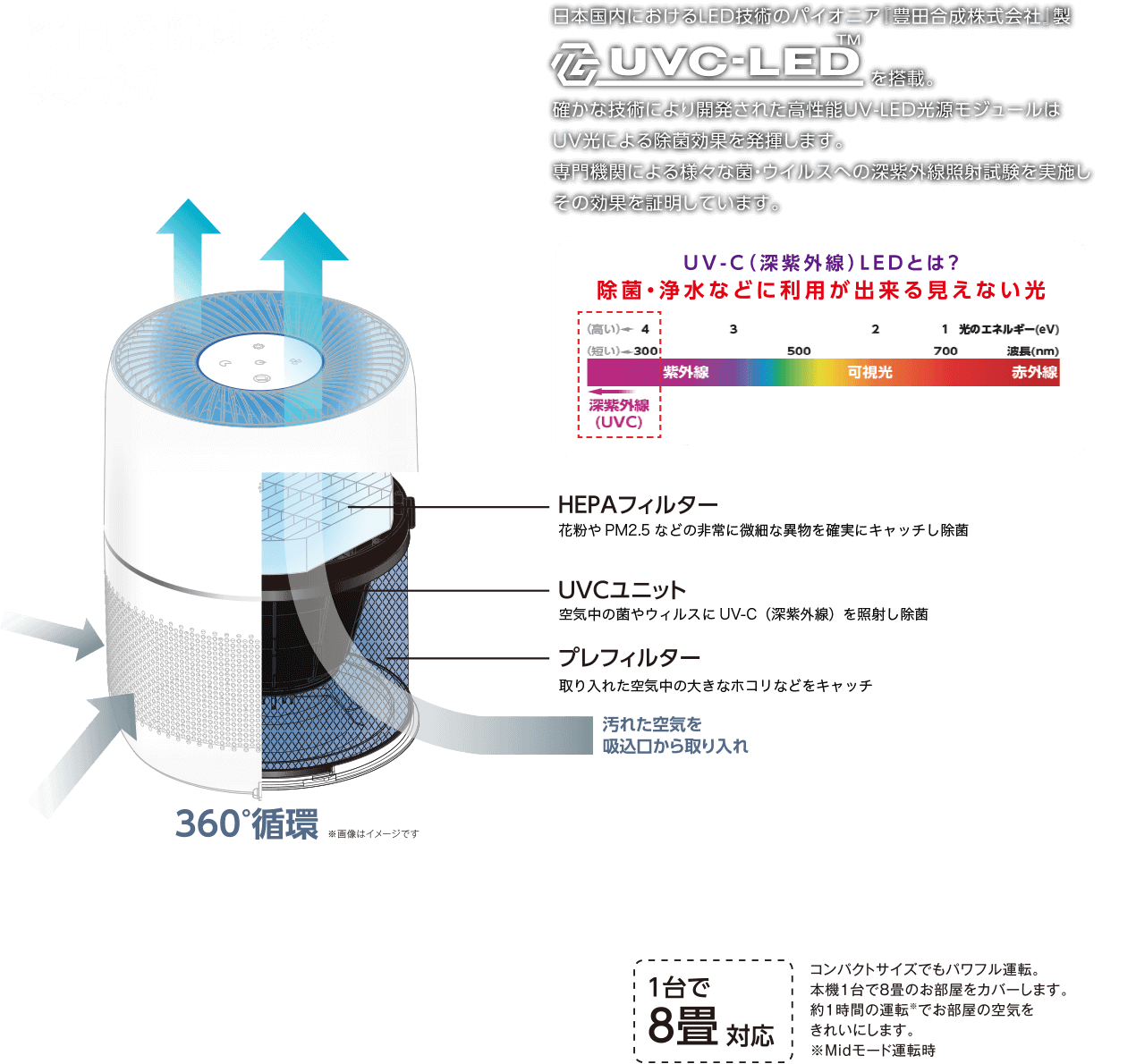 UV-C 空間除菌装置 - ピックアップ製品 - LED、e-Rubber、SDGs関連商品